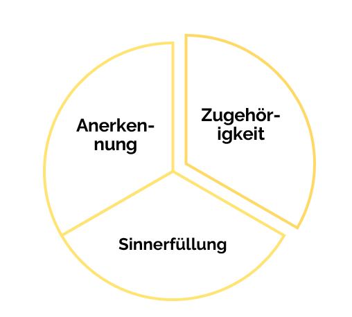 Fluktuation Schaubild soziale Beduerfnisse am Arbeitsplatz